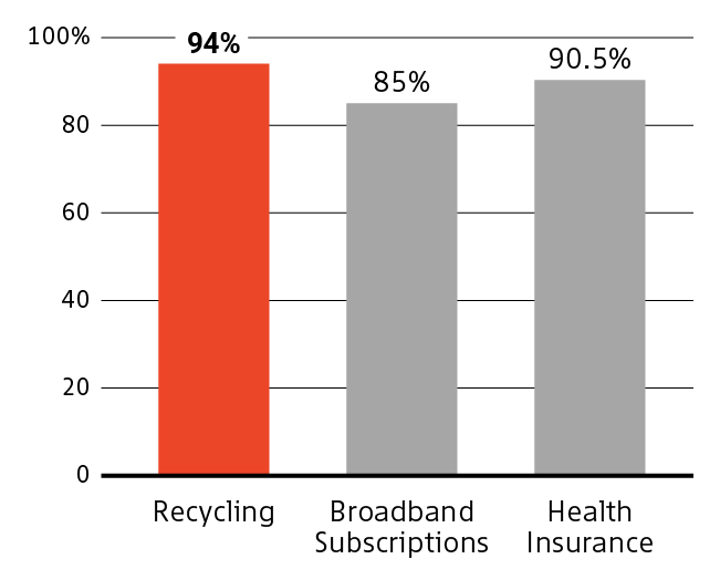 A bar graph comparing the access rates for Americans to recycling (94 percent), broadband subscriptions (85 percent), and health insurance (90.5 percent). Sources: the Recycling Partnership, the 2020 US Census, and the Department of Health and Human Services.