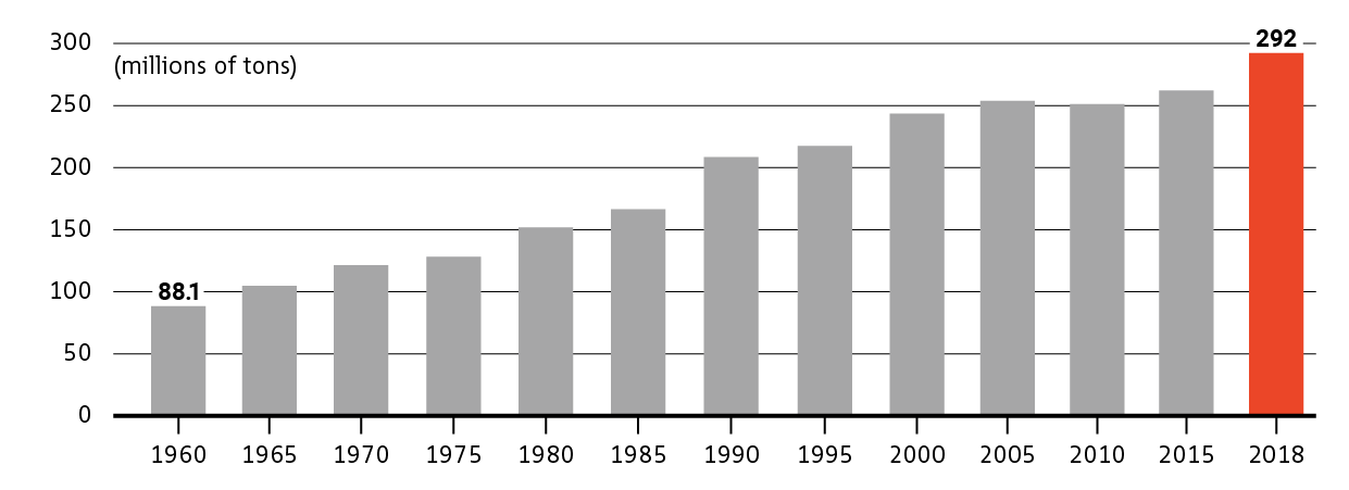 A bar graph showing the total annual municipal solid waste generation in the United States, from 1960 to 2018 (adapted from US EPA National Overview: Facts and Figures on Materials, Wastes and Recycling). In 1960, the total MSW was 88.1 million tons. In 2018, the total MSW was 292 million tons.