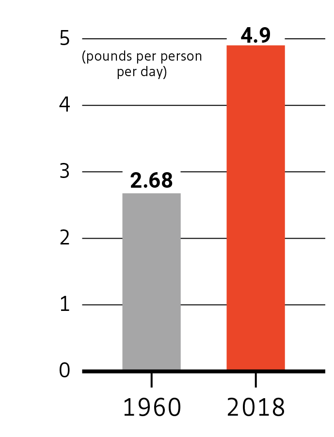 A bar graph showing the per-capita rates of MSW generation in 1960 and 2018. In 1960 the rate was 2.68 pounds per person per day, and in 2018 the rate was 4.9 pounds per person per day.