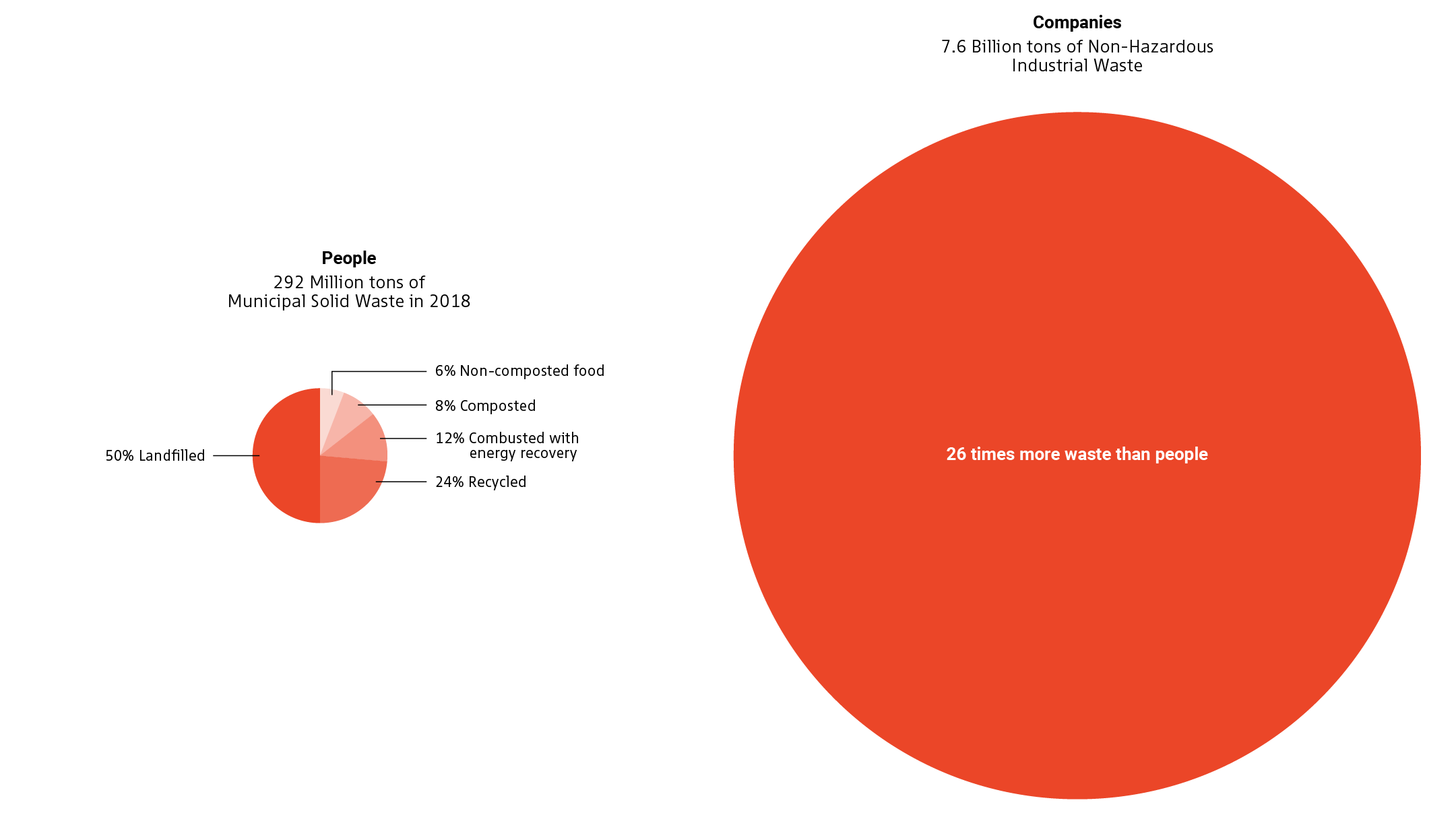A visual comparison between the amounts of waste people generate (2018 figures) versus the amount of non-hazardous industrial waste companies generate on an annual basis. The 292 million tons of municipal waste is represented with a pie graph with that describes how that waste is managed: 50% is landfilled, 6% is non-composted food, 8% is composted, 12% is combusted with energy recovery, and 24% is recycled. Next to the pie graph is another circle that has 26 times the area, representing the 7.6 billion tons of waste that companies create every year.