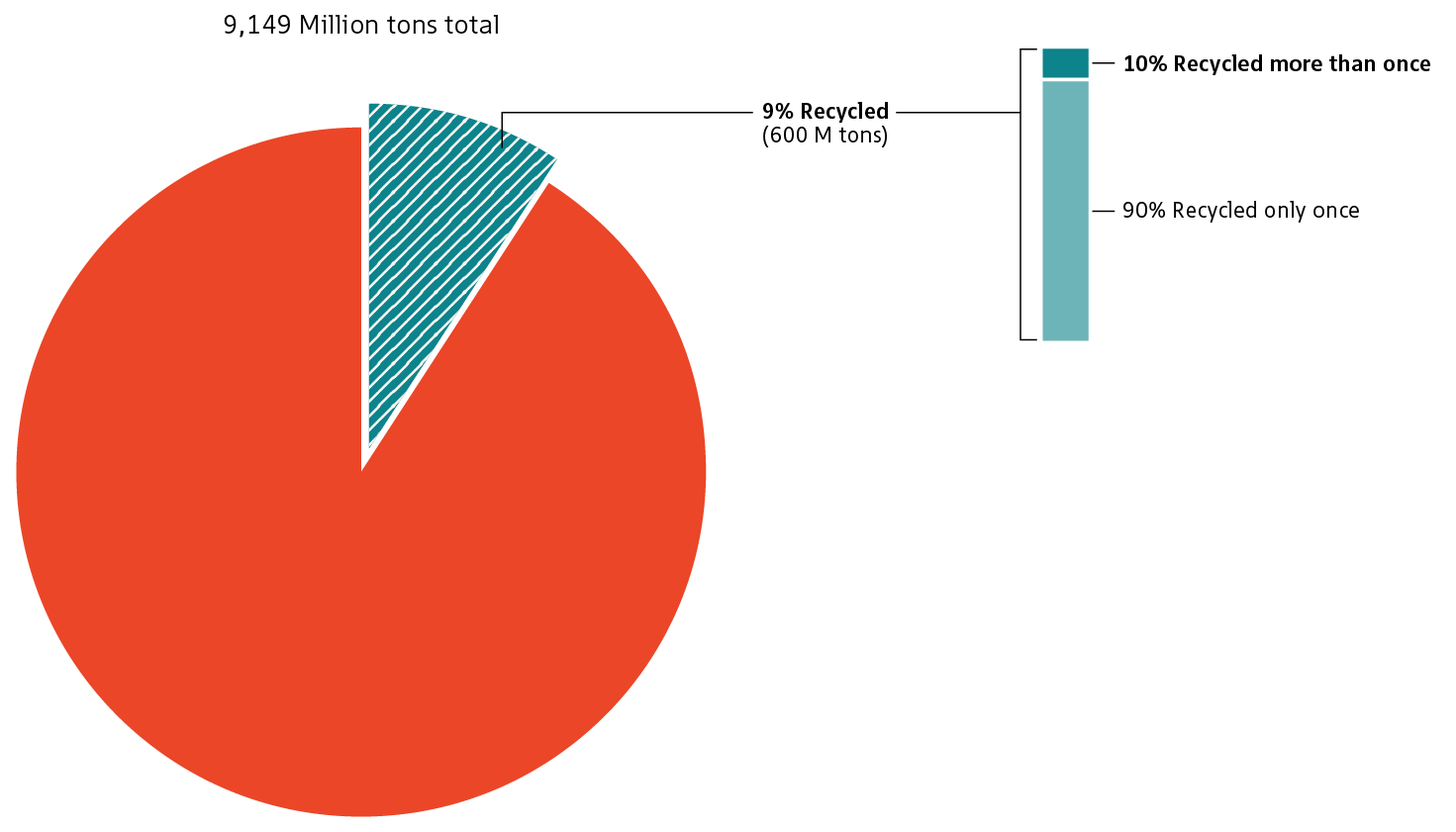 A pie graph has two segments; one with 91% and the other with 9%. The 9% segments represents the total amount of plastics ever recycled around the world from 1950 to 2015. A leader line extends from the 9% segment to a stacked bar graph illustrating that only 10% of all recycled plastics have been recycled more than once.