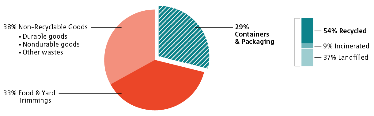 A pie graph with three segments shows the proportions of the major product categories in the US municipal solid waste stream in 2018: 38 percent is non-recyclable goods; 33 percent is food and yard trimmings; and the remaining 29 percent is containers and packaging. The containers and packaging segment has a stacked column graph showing 54 percent are recycled; 9 percent are incinerated; and 37 percent are landfilled.