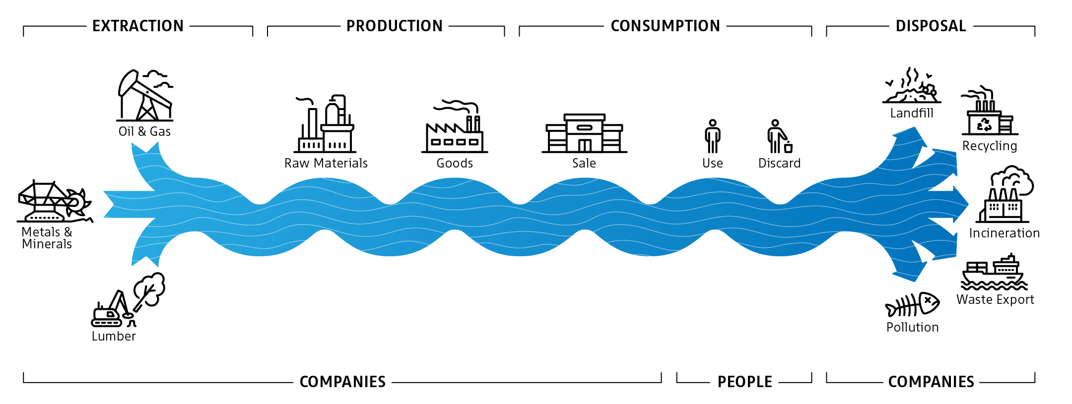 A diagram comparing the linear economy to a river. On the left are extraction and production, the "upstream" activities. In the middle are sale, use, and discard, the "midstream" activities. And on the right are the "downstream" activities landfilling, recycling, incineration, exporting, and pollution.